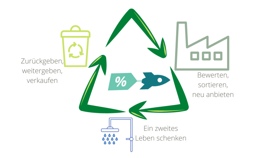 Kreislaufwirtschaft und B-Ware