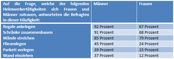 Vergleichstabelle Wer macht was Mann oder Frau